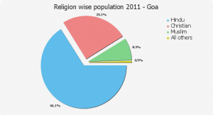 Population of Goa