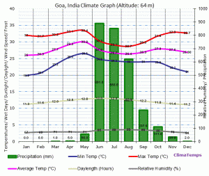 Climate of Goa